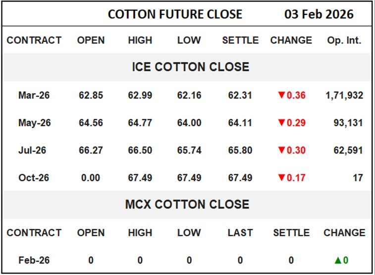 Cotton Future Close